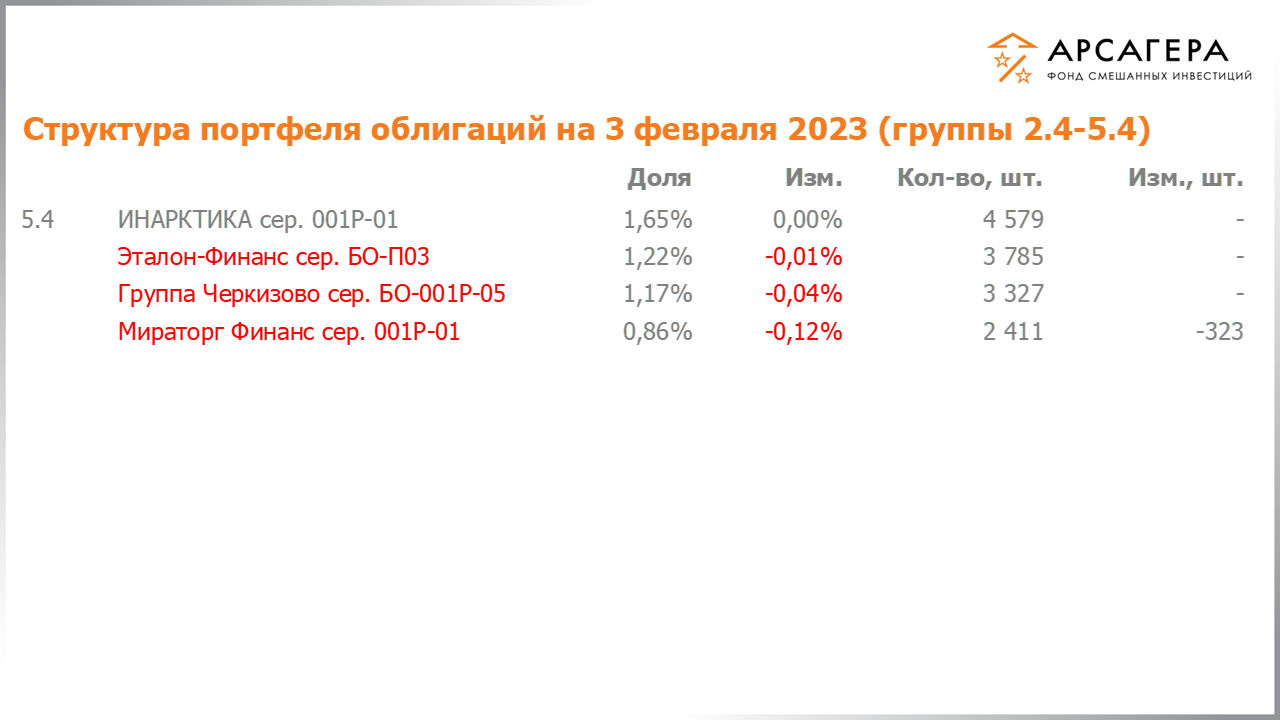 Изменение состава и структуры групп 2.4-5.4 портфеля фонда «Арсагера – фонд смешанных инвестиций» с 20.01.2023 по 03.02.2023