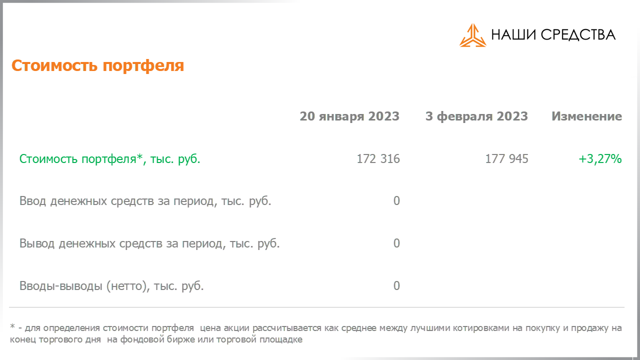 Изменение стоимости портфеля собственных УК «Арсагера» c 20.01.2023 по 03.02.2023