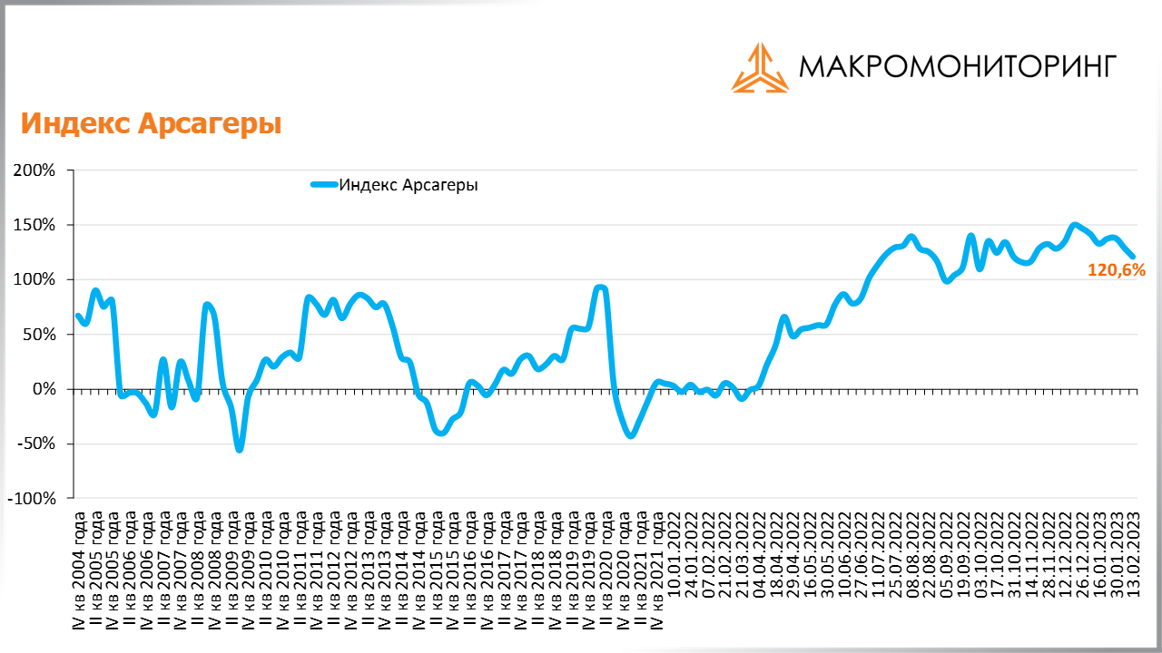 График изменения индекса Арсагеры с 31.01.2023 по 14.02.2023