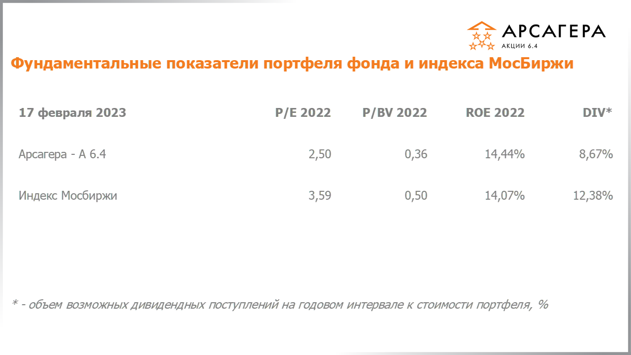 Фундаментальные показатели портфеля фонда Арсагера – акции 6.4 на 17.02.2023: P/E P/BV ROE
