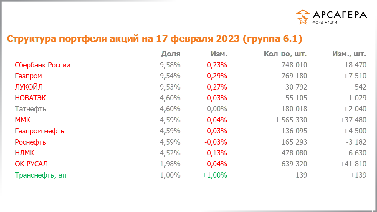 Изменение состава и структуры группы 6.1 портфеля фонда «Арсагера – фонд акций» за период с 03.02.2023 по 17.02.2023