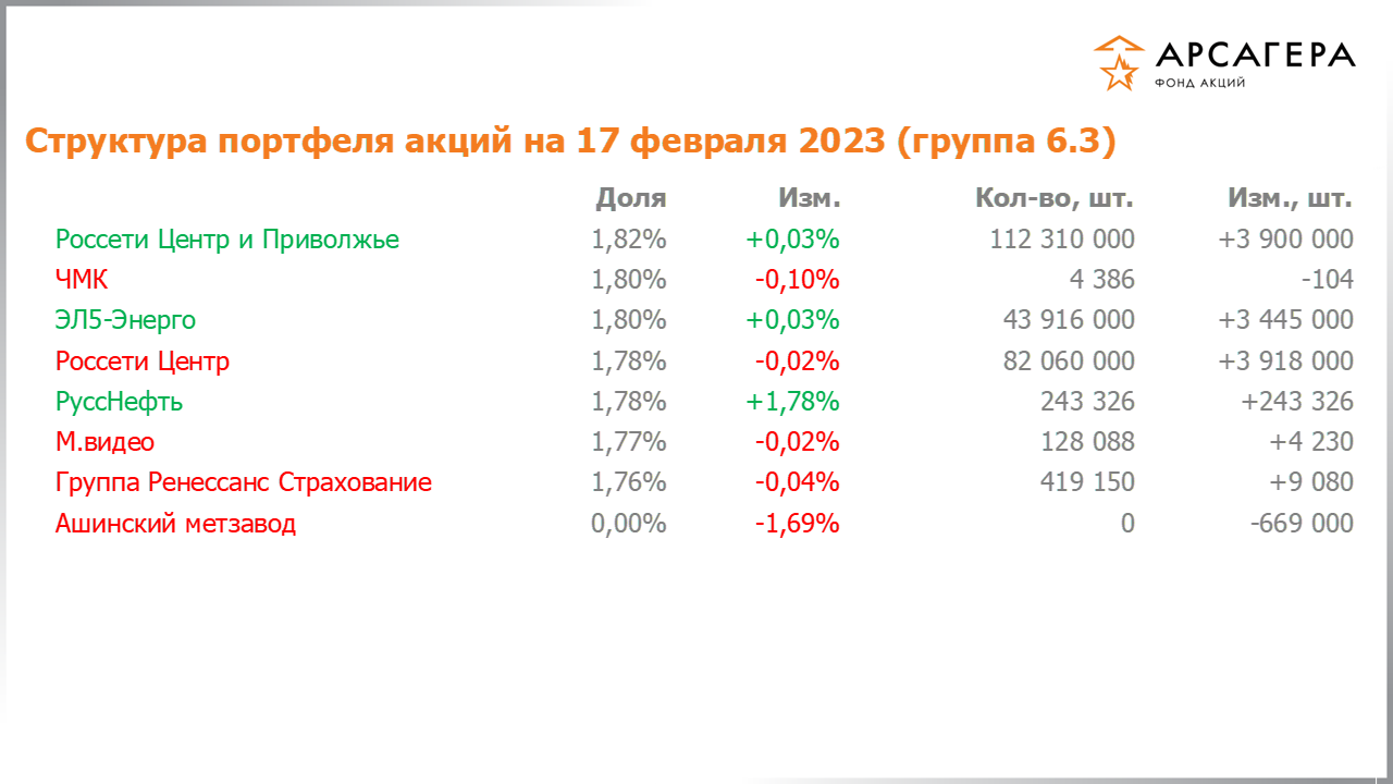Изменение состава и структуры группы 6.3 портфеля фонда «Арсагера – фонд акций» за период с 03.02.2023 по 17.02.2023