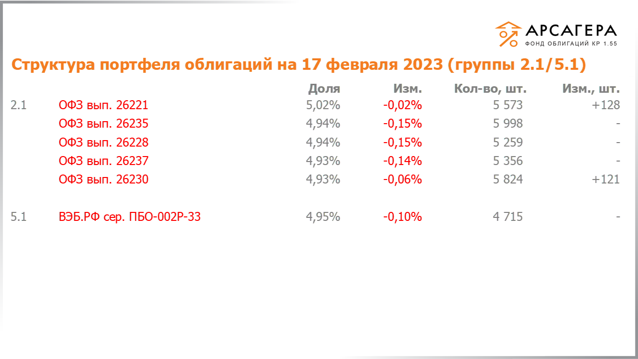 Изменение состава и структуры групп 2.1-5.1 портфеля «Арсагера – фонд облигаций КР 1.55» с 03.02.2023 по 17.02.2023