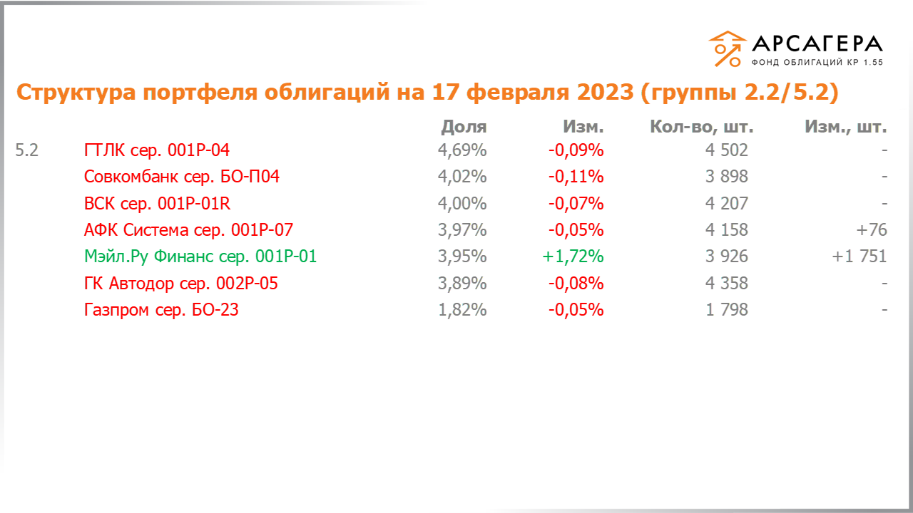 Изменение состава и структуры групп 2.2-5.2 портфеля «Арсагера – фонд облигаций КР 1.55» за период с 03.02.2023 по 17.02.2023