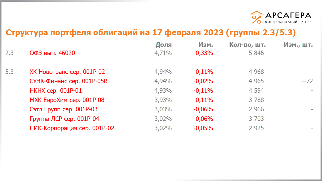 Изменение состава и структуры групп 2.3-5.3 портфеля «Арсагера – фонд облигаций КР 1.55» за период с 03.02.2023 по 17.02.2023