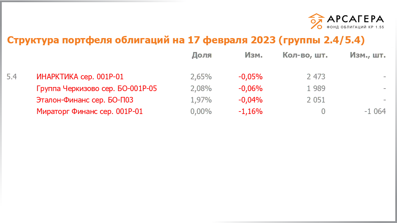 Изменение состава и структуры групп 2.4-5.4 портфеля «Арсагера – фонд облигаций КР 1.55» за период с 03.02.2023 по 17.02.2023