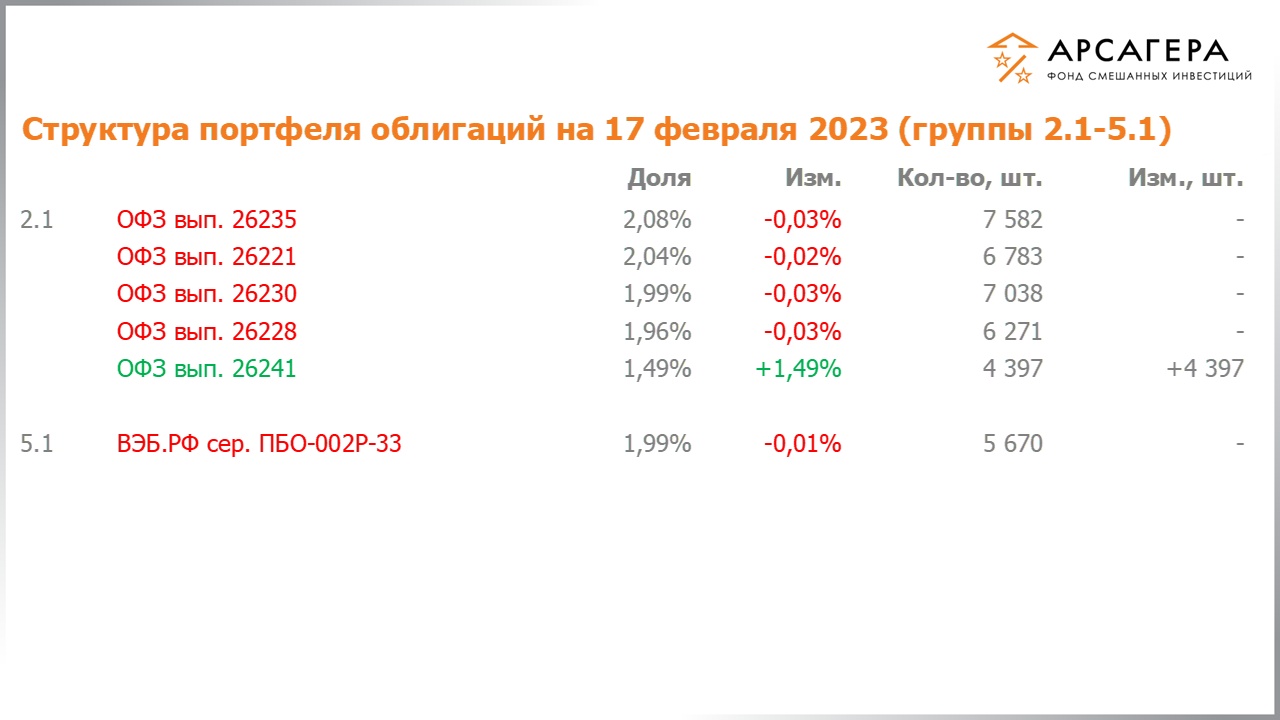 Изменение состава и структуры групп 2.1-5.1 портфеля фонда «Арсагера – фонд смешанных инвестиций» с 03.02.2023 по 17.02.2023