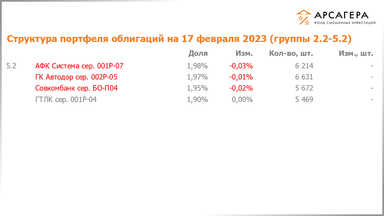 Изменение состава и структуры групп 2.2-5.2 портфеля фонда «Арсагера – фонд смешанных инвестиций» с 03.02.2023 по 17.02.2023