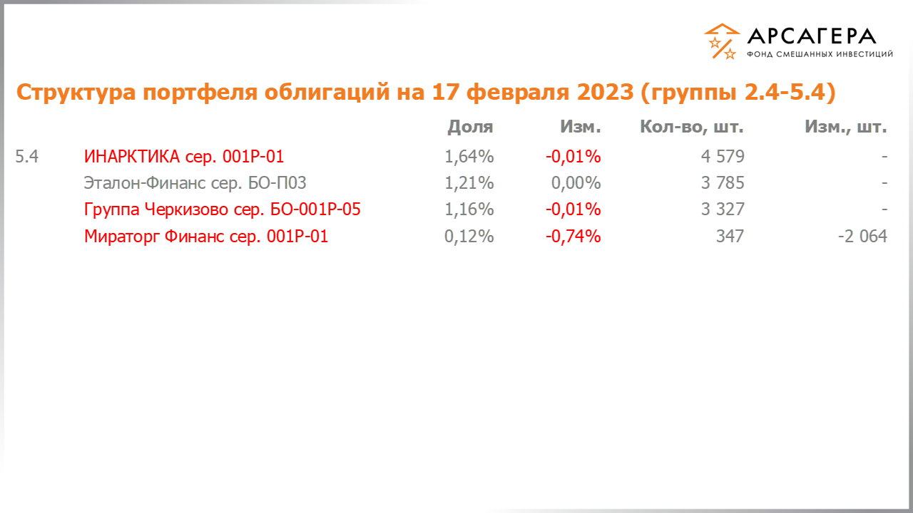 Изменение состава и структуры групп 2.4-5.4 портфеля фонда «Арсагера – фонд смешанных инвестиций» с 03.02.2023 по 17.02.2023