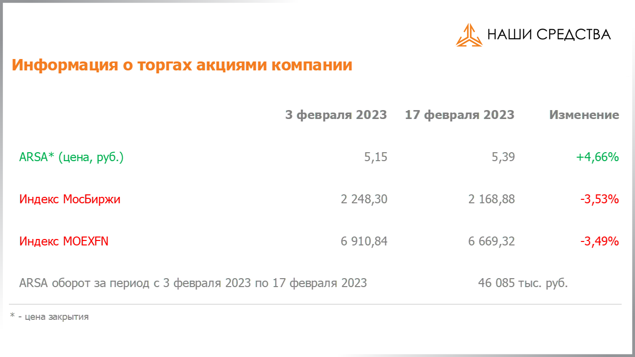 Изменение котировок акций Арсагера ARSA за период с 03.02.2023 по 17.02.2023