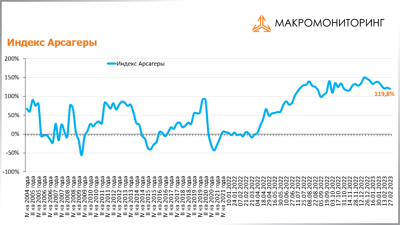 График изменения индекса Арсагеры с 14.02.2023 по 28.02.2023