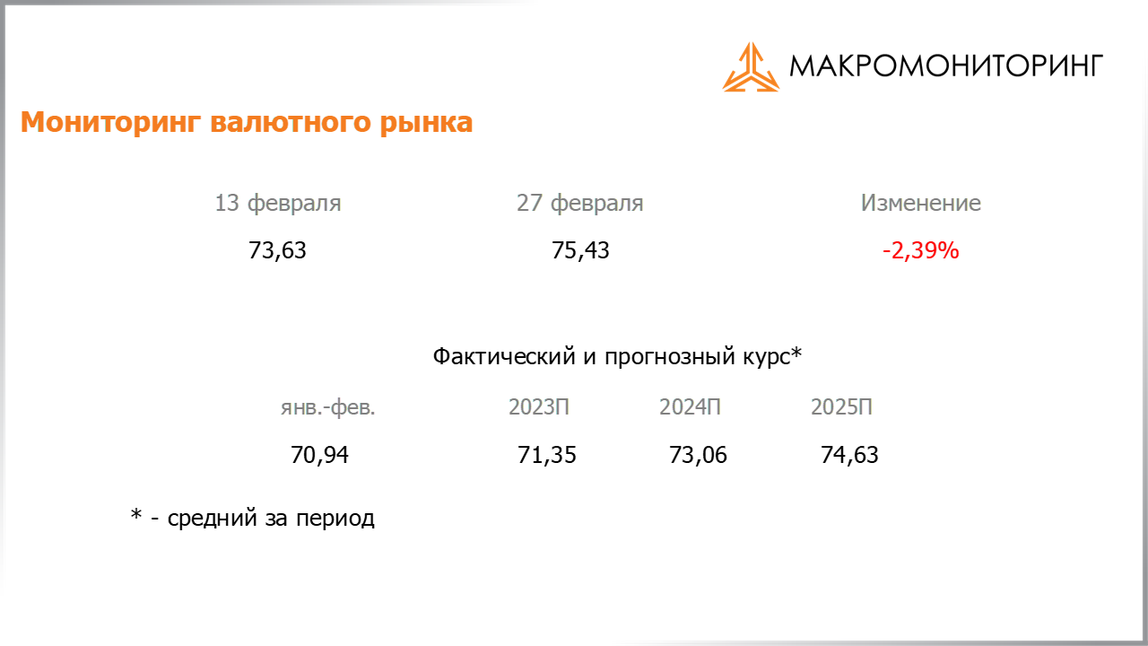Изменение стоимости валюты с 14.02.2023 по 28.02.2023, прогноз стоимости от Арсагеры
