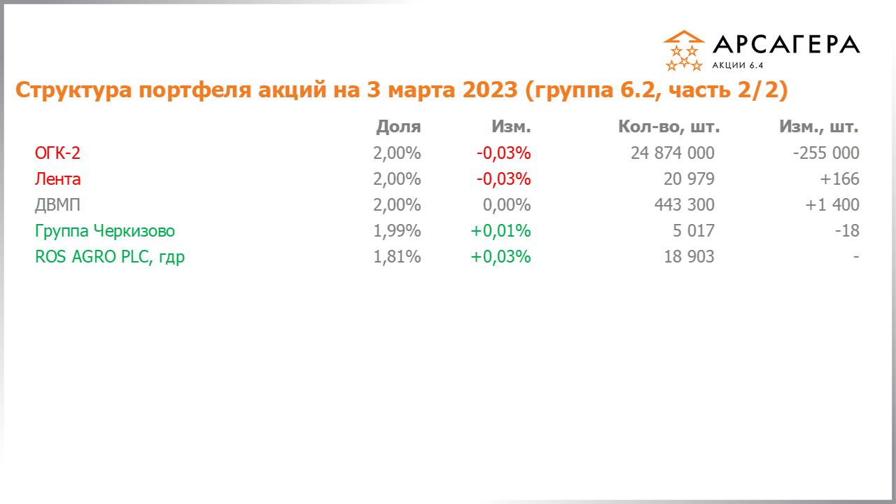 Изменение состава и структуры группы 6.2 портфеля фонда Арсагера – акции 6.4 с 17.02.2023 по 03.03.2023