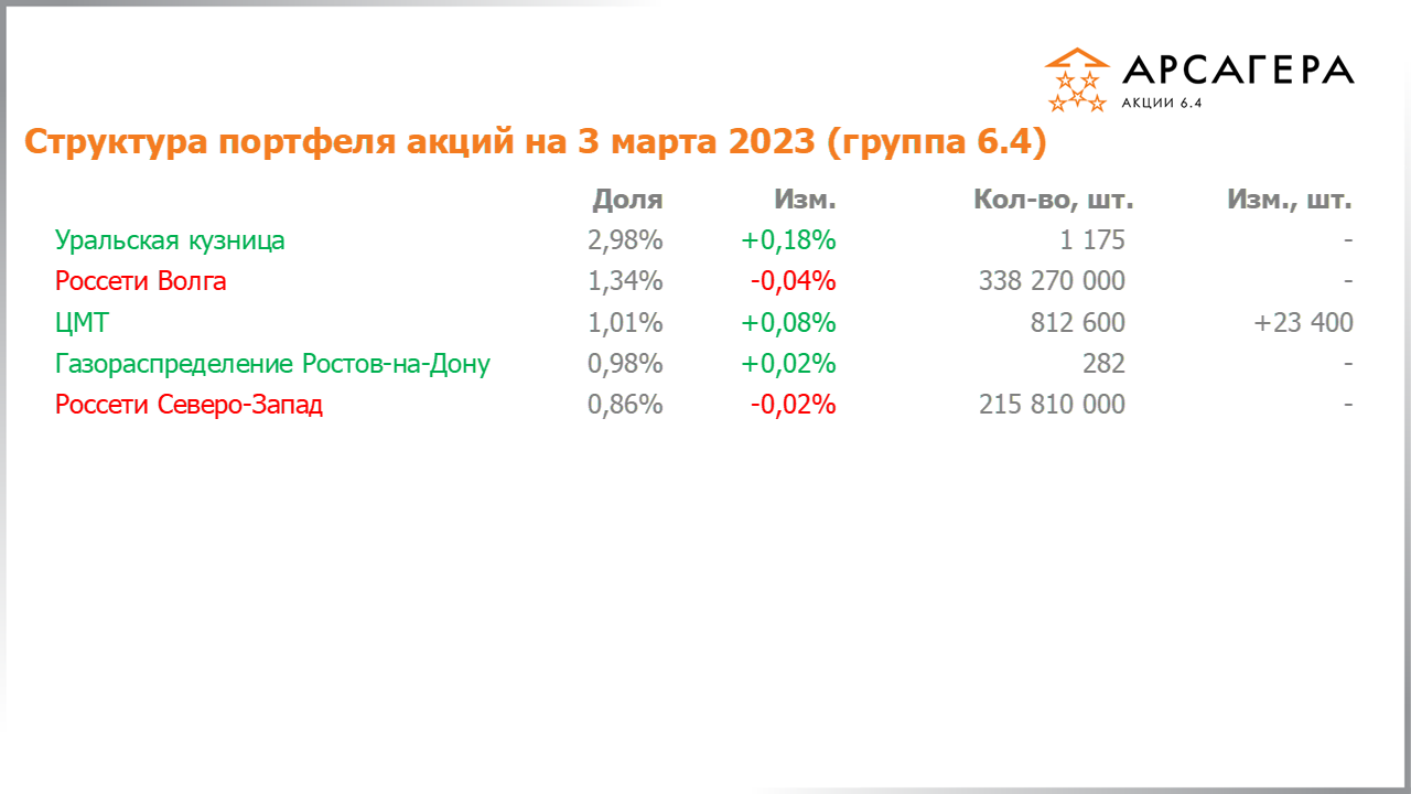 Изменение состава и структуры группы 6.4 портфеля фонда Арсагера – акции 6.4 с 17.02.2023 по 03.03.2023