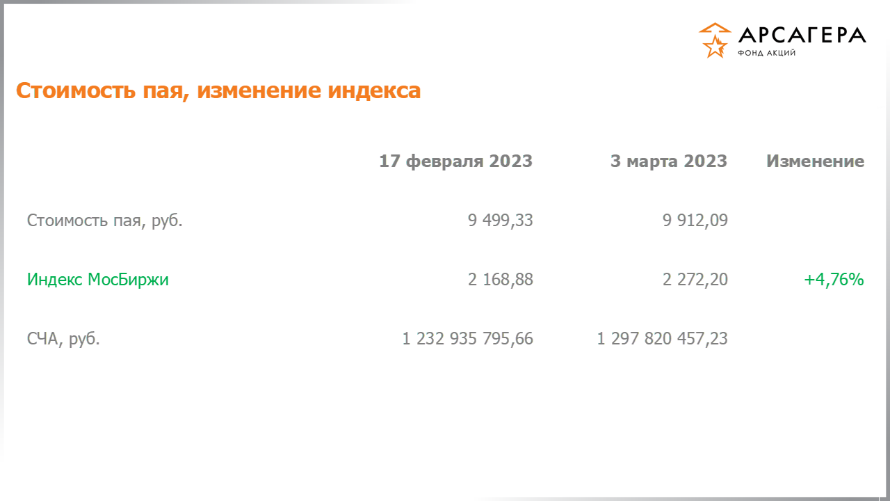 Изменение стоимости пая фонда «Арсагера – фонд акций» и индекса МосБиржи с 17.02.2023 по 03.03.2023
