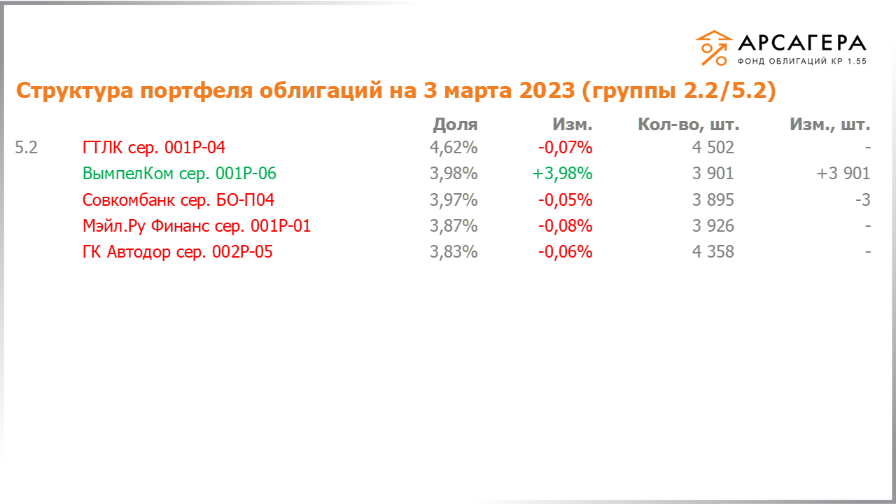 Изменение состава и структуры групп 2.2-5.2 портфеля «Арсагера – фонд облигаций КР 1.55» за период с 17.02.2023 по 03.03.2023