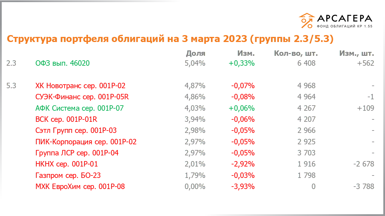 Изменение состава и структуры групп 2.3-5.3 портфеля «Арсагера – фонд облигаций КР 1.55» за период с 17.02.2023 по 03.03.2023