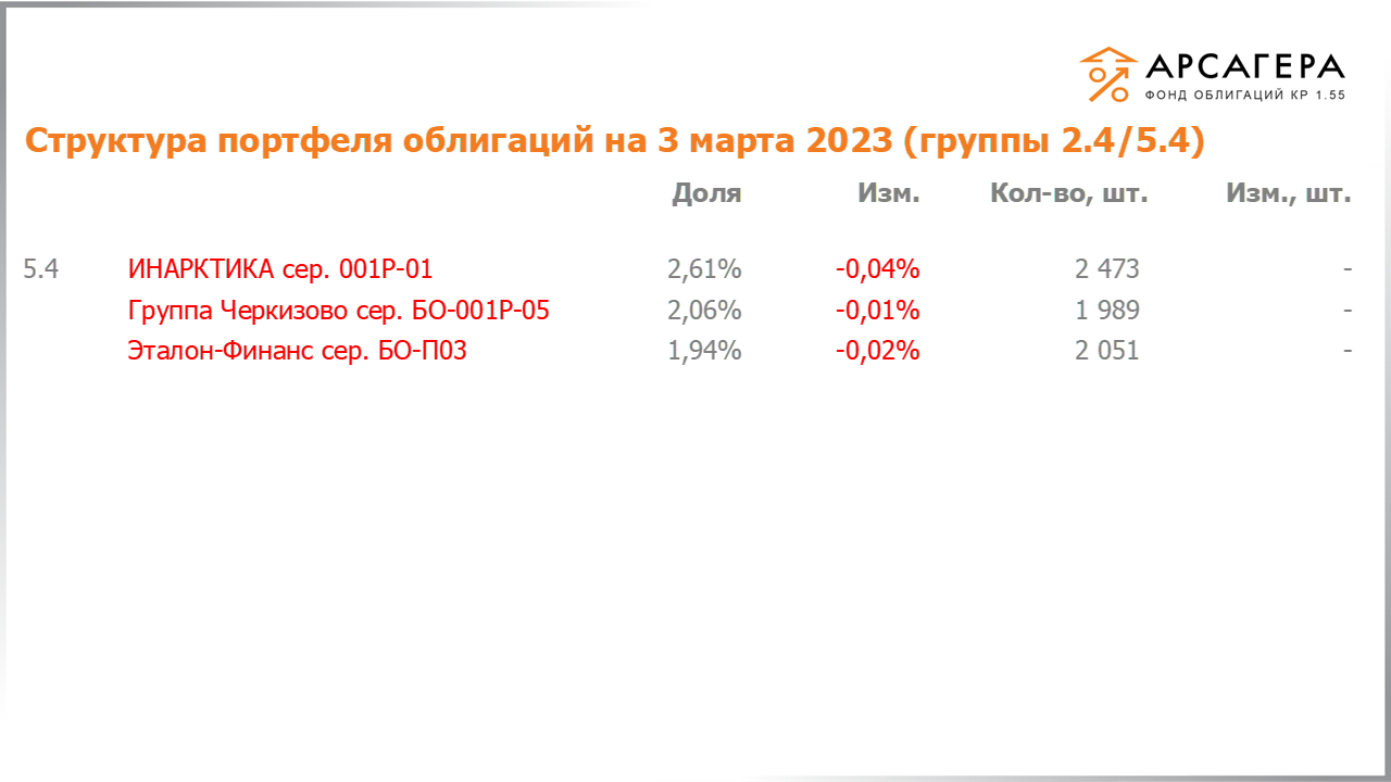 Изменение состава и структуры групп 2.4-5.4 портфеля «Арсагера – фонд облигаций КР 1.55» за период с 17.02.2023 по 03.03.2023