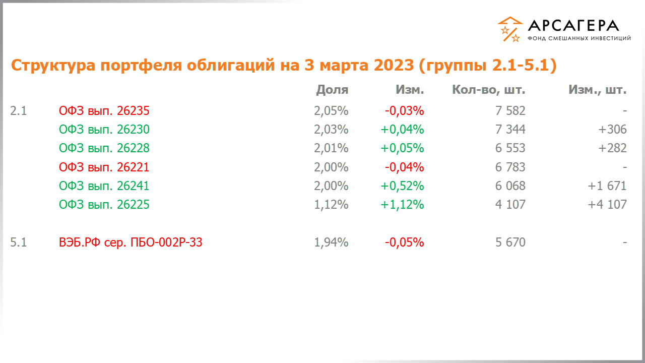 Изменение состава и структуры групп 2.1-5.1 портфеля фонда «Арсагера – фонд смешанных инвестиций» с 17.02.2023 по 03.03.2023