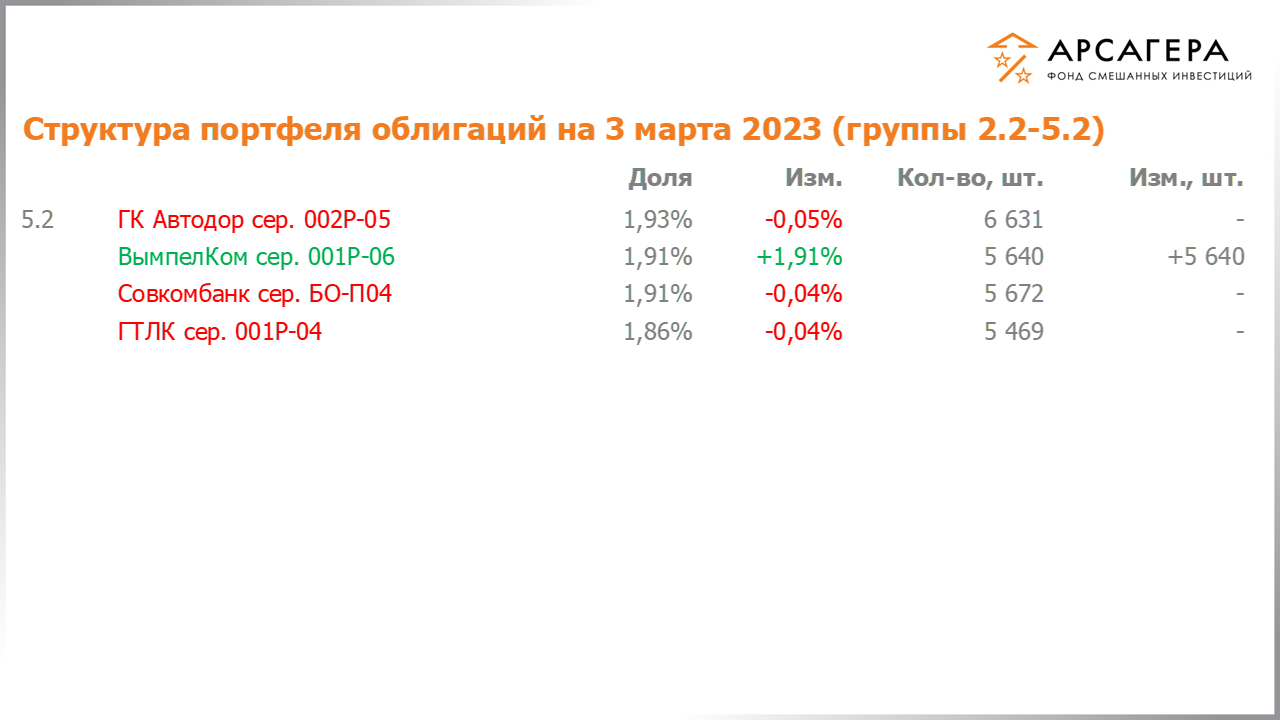 Изменение состава и структуры групп 2.2-5.2 портфеля фонда «Арсагера – фонд смешанных инвестиций» с 17.02.2023 по 03.03.2023