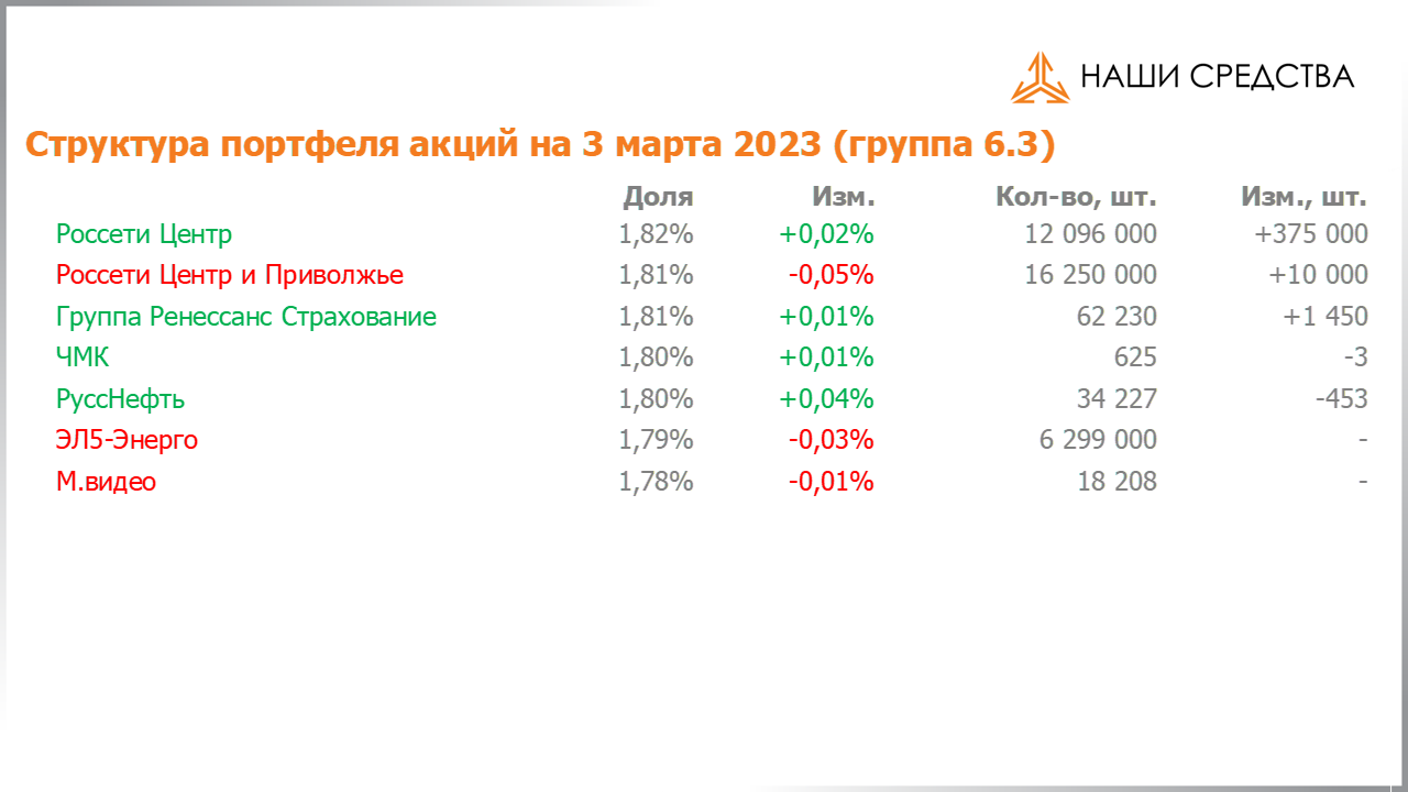 Изменение состава и структуры группы 6.4 портфеля УК «Арсагера» с 17.02.2023 по 03.03.2023