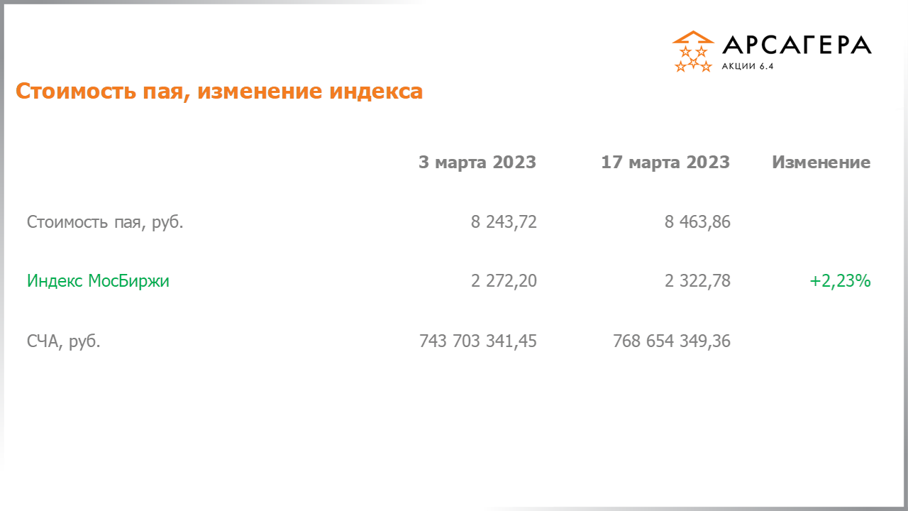 Изменение стоимости пая Арсагера – акции 6.4 и индекса МосБиржи c 03.03.2023 по 17.03.2023