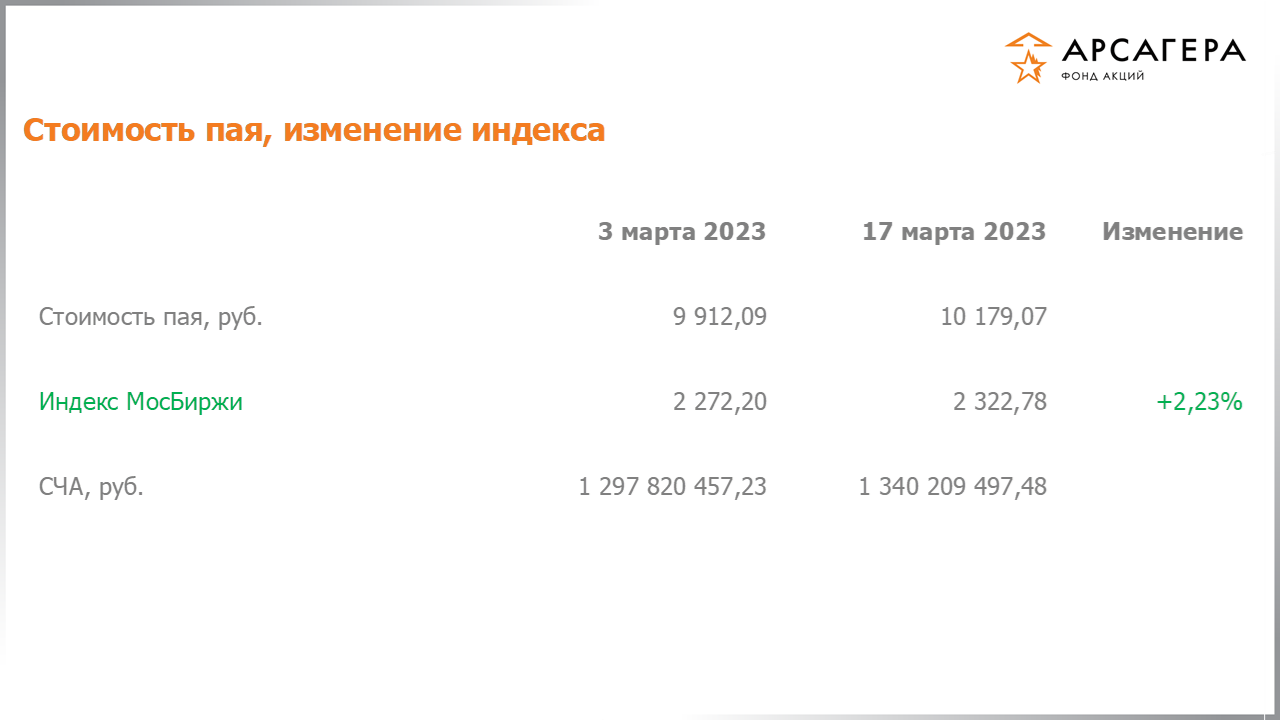 Изменение стоимости пая фонда «Арсагера – фонд акций» и индекса МосБиржи с 03.03.2023 по 17.03.2023