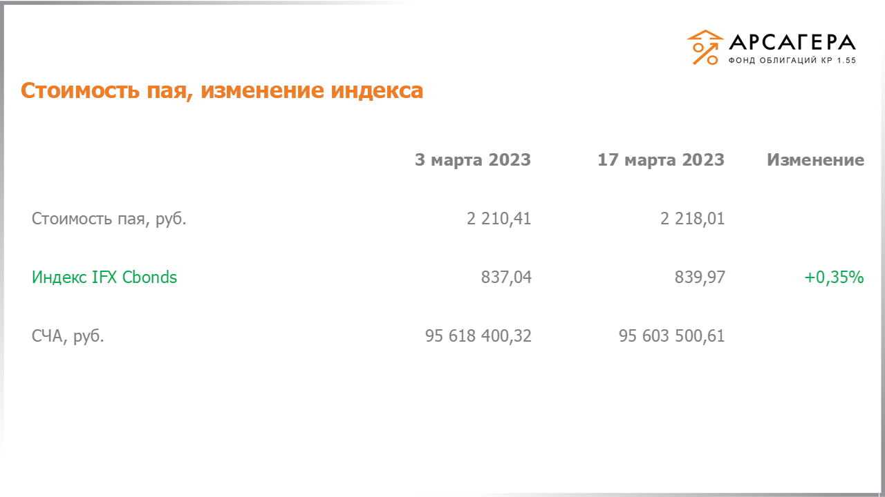 Изменение стоимости пая фонда «Арсагера – фонд облигаций КР 1.55» и индекса IFX Cbonds с 03.03.2023 по 17.03.2023