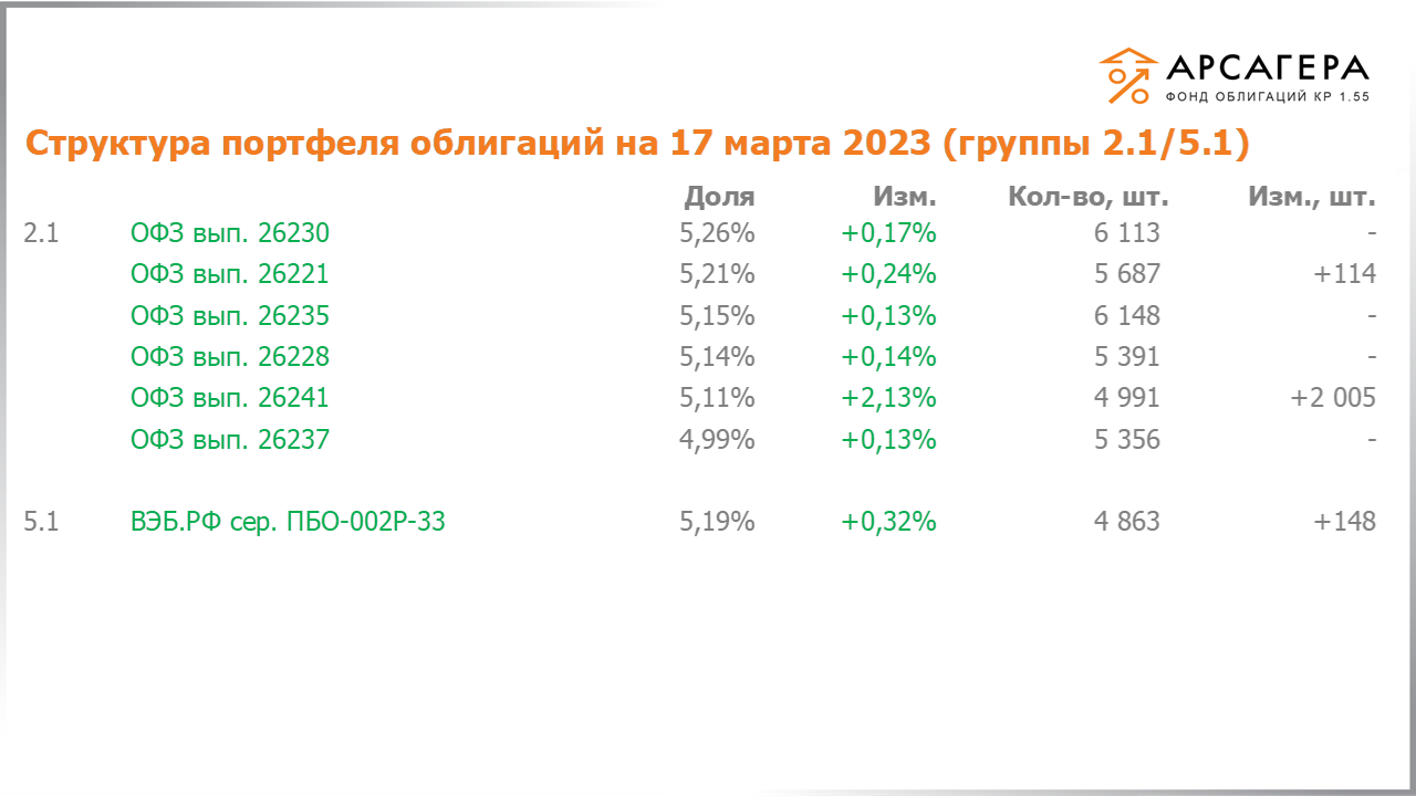 Изменение состава и структуры групп 2.1-5.1 портфеля «Арсагера – фонд облигаций КР 1.55» с 03.03.2023 по 17.03.2023
