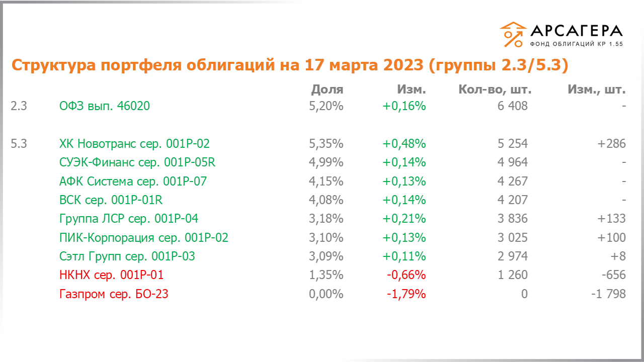 Изменение состава и структуры групп 2.3-5.3 портфеля «Арсагера – фонд облигаций КР 1.55» за период с 03.03.2023 по 17.03.2023