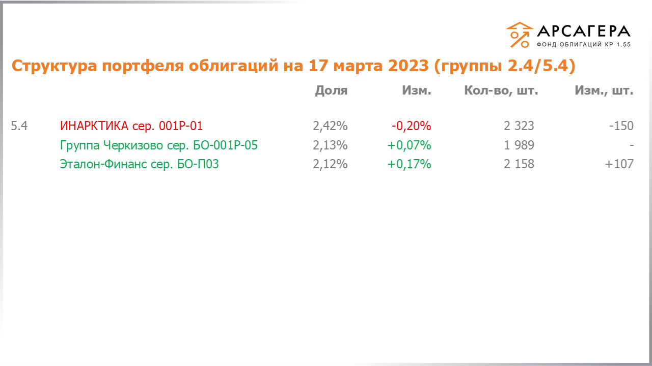 Изменение состава и структуры групп 2.4-5.4 портфеля «Арсагера – фонд облигаций КР 1.55» за период с 03.03.2023 по 17.03.2023