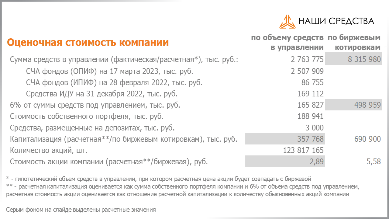 Оценка стоимости акций компании Арсагера ARSA на 17.03.2023