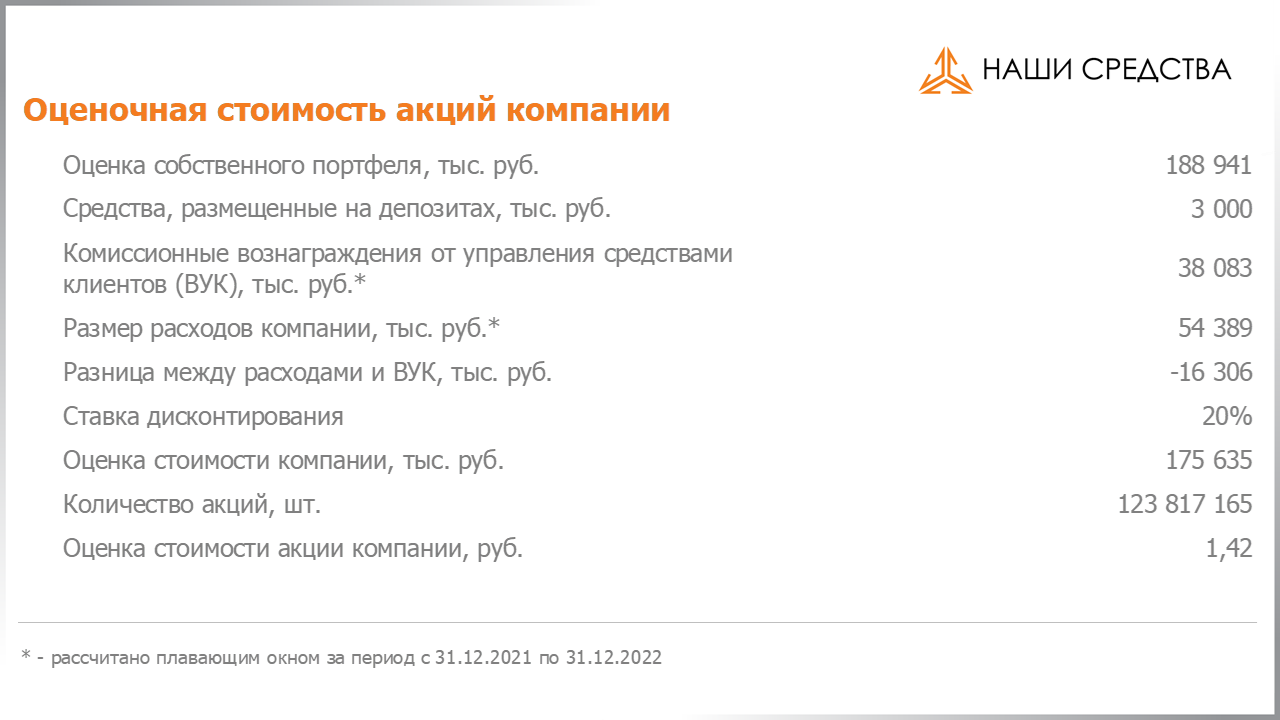 Оценочная стоимость акций по специальному методу УК «Арсагера» на 17.03.2023