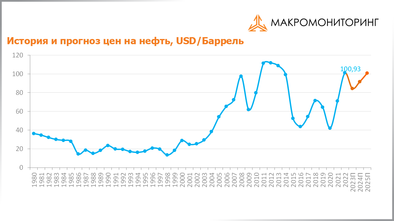 График исторических и прогнозных цен на нефть c 14.03.2023 по 28.03.2023