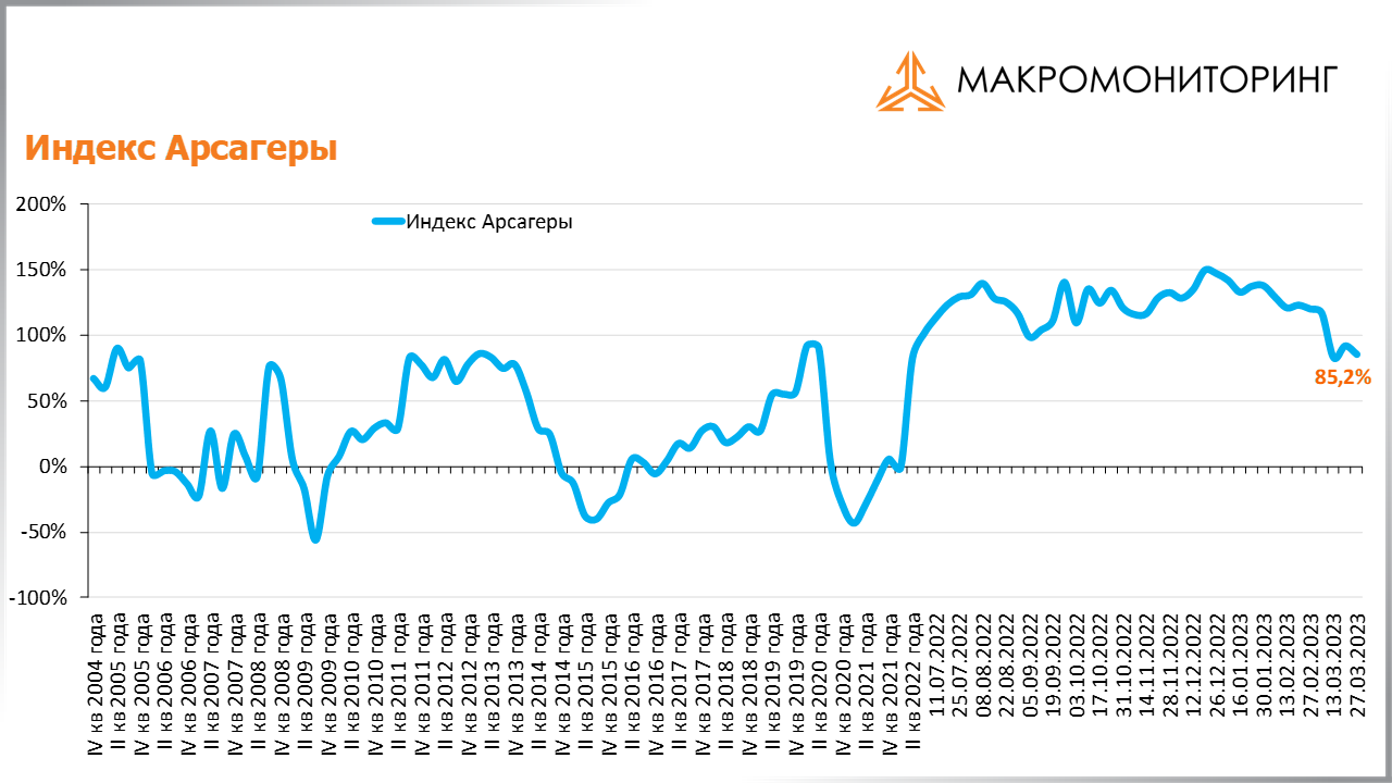 График изменения индекса Арсагеры с 14.03.2023 по 28.03.2023