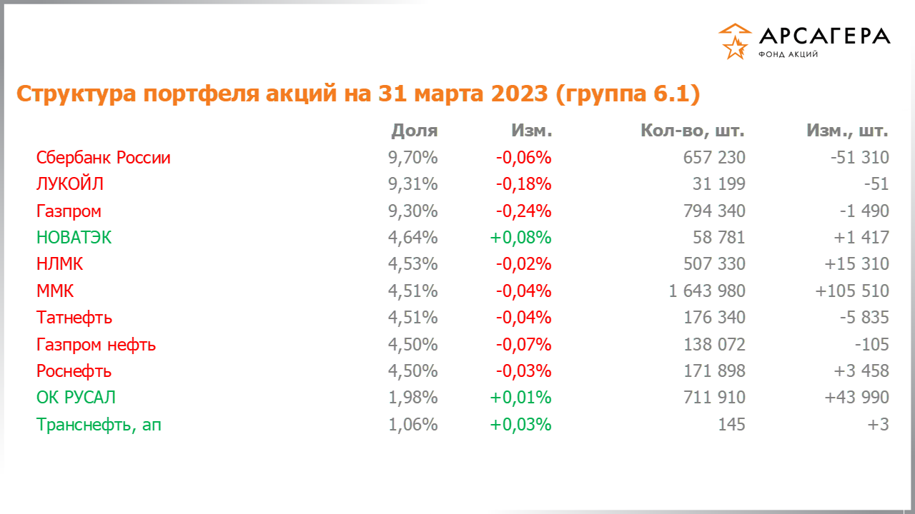 Изменение состава и структуры группы 6.1 портфеля фонда «Арсагера – фонд акций» за период с 17.03.2023 по 31.03.2023