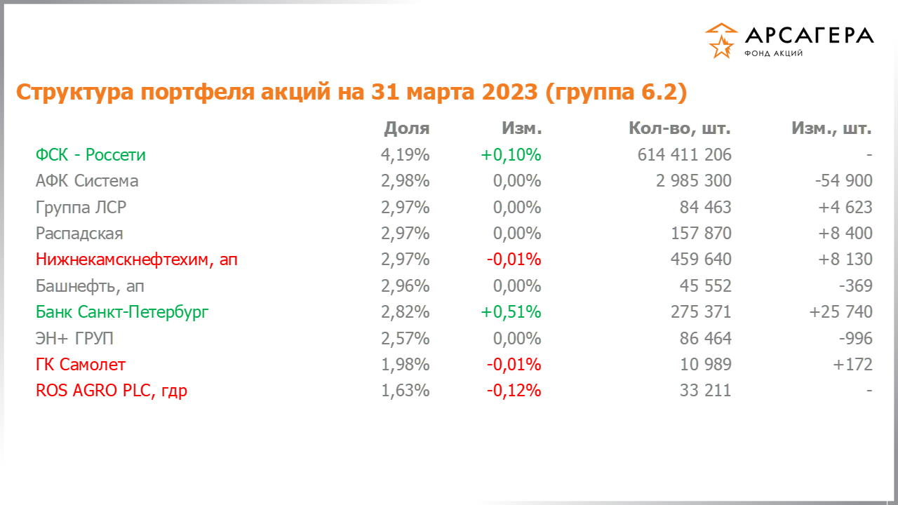Изменение состава и структуры группы 6.2 портфеля фонда «Арсагера – фонд акций» за период с 17.03.2023 по 31.03.2023