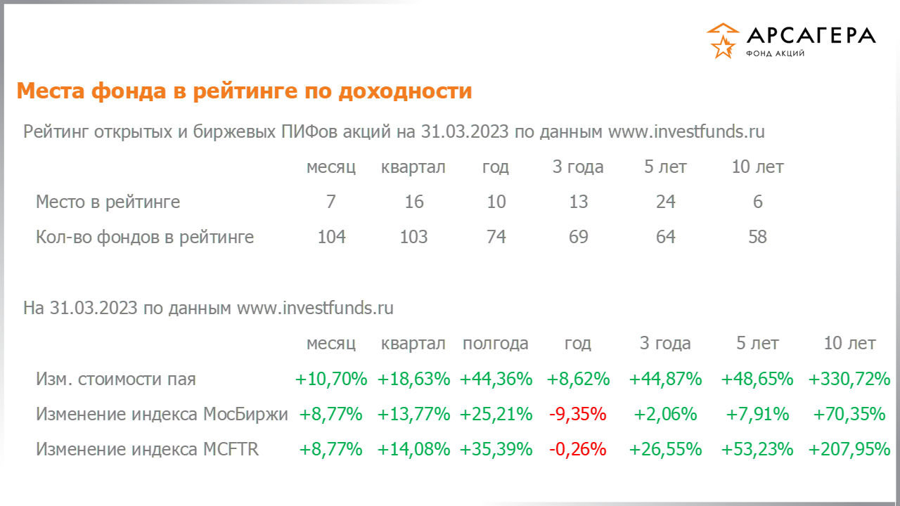 Место фонда «Арсагера – фонд акций» в рейтинге открытых пифов акций, изменение стоимости пая за разные периоды на 31.03.2023