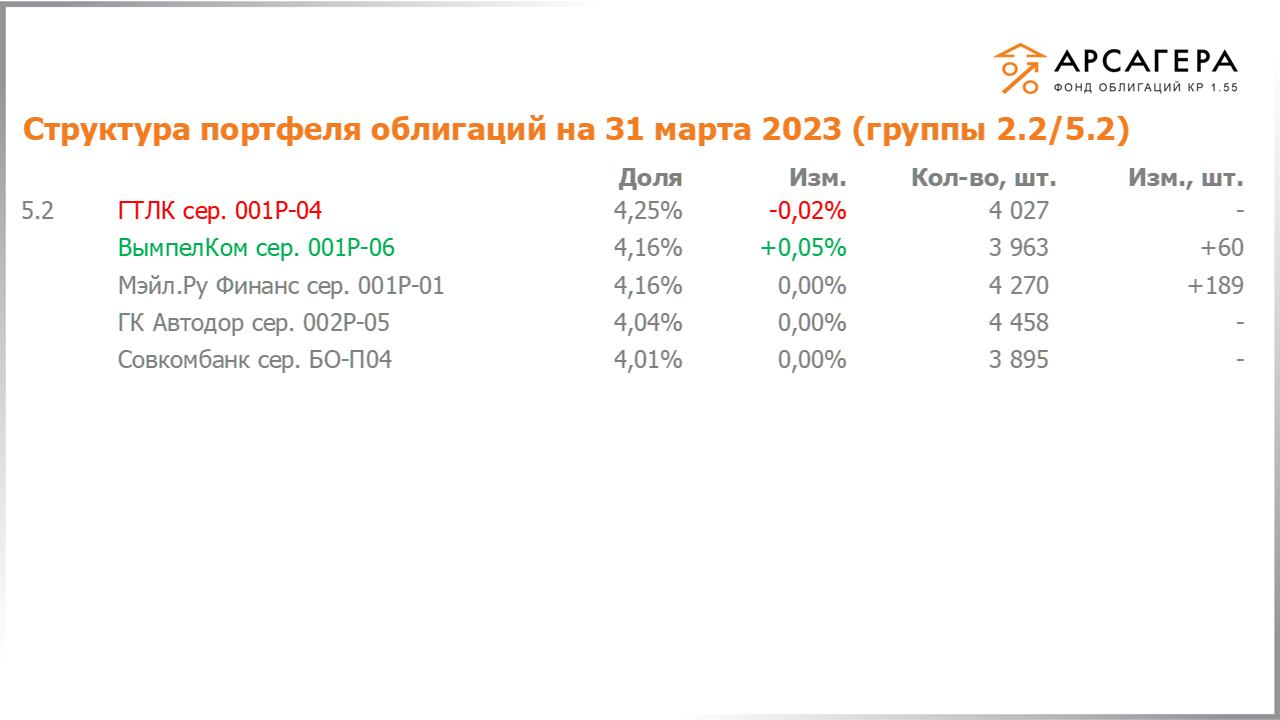 Изменение состава и структуры групп 2.2-5.2 портфеля «Арсагера – фонд облигаций КР 1.55» за период с 17.03.2023 по 31.03.2023