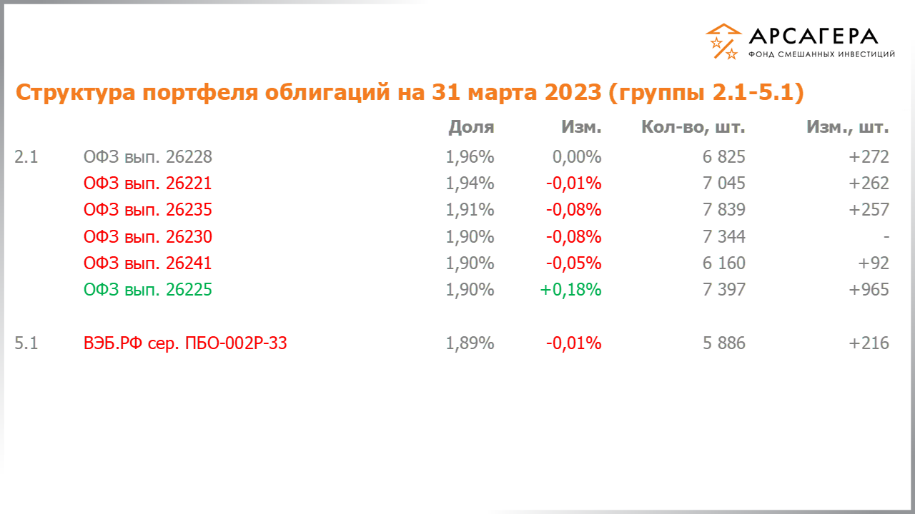 Изменение состава и структуры групп 2.1-5.1 портфеля фонда «Арсагера – фонд смешанных инвестиций» с 17.03.2023 по 31.03.2023