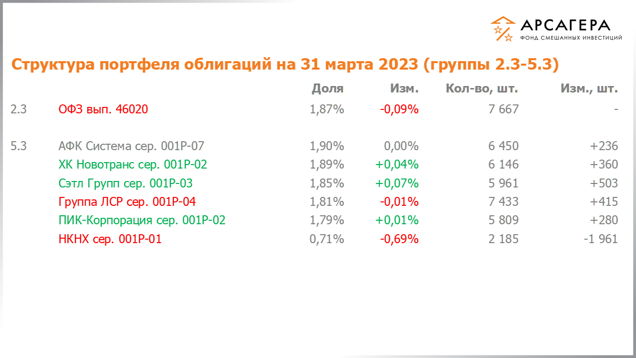 Изменение состава и структуры групп 2.3-5.3 портфеля фонда «Арсагера – фонд смешанных инвестиций» с 17.03.2023 по 31.03.2023