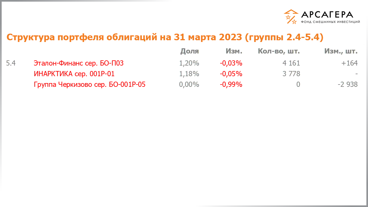 Изменение состава и структуры групп 2.4-5.4 портфеля фонда «Арсагера – фонд смешанных инвестиций» с 17.03.2023 по 31.03.2023