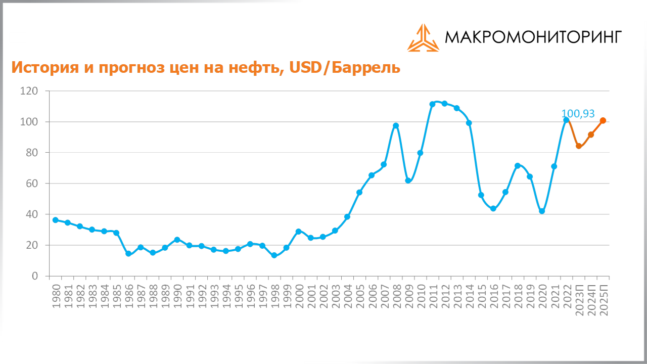 График исторических и прогнозных цен на нефть c 28.03.2023 по 11.04.2023