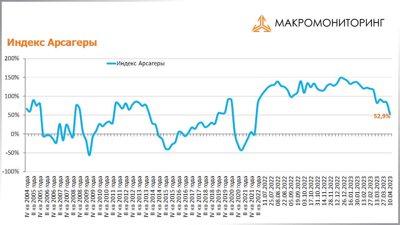 График изменения индекса Арсагеры с 28.03.2023 по 11.04.2023