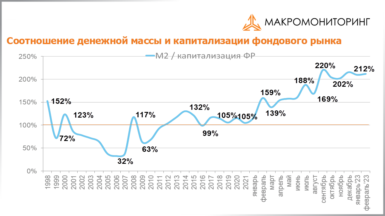 График соотношения денежной массы и капитализации фондового рынка с 28.03.2023 по 11.04.2023