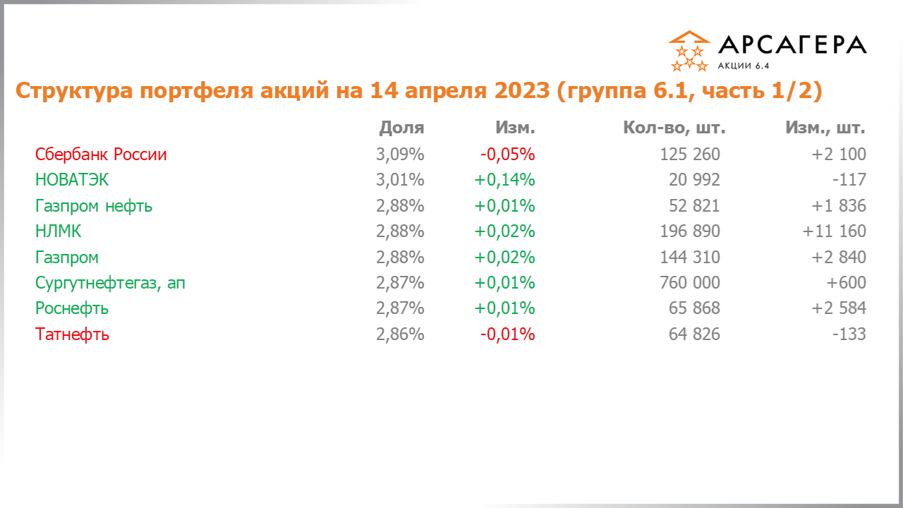 Изменение состава и структуры группы 6.1 портфеля фонда Арсагера – акции 6.4 с 31.03.2023 по 14.04.2023