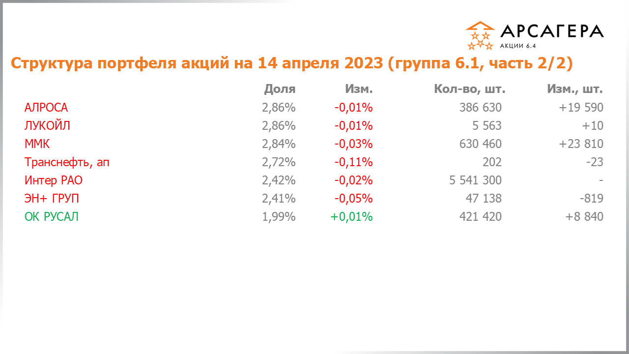 Изменение состава и структуры группы 6.1 портфеля фонда Арсагера – акции 6.4 с 31.03.2023 по 14.04.2023