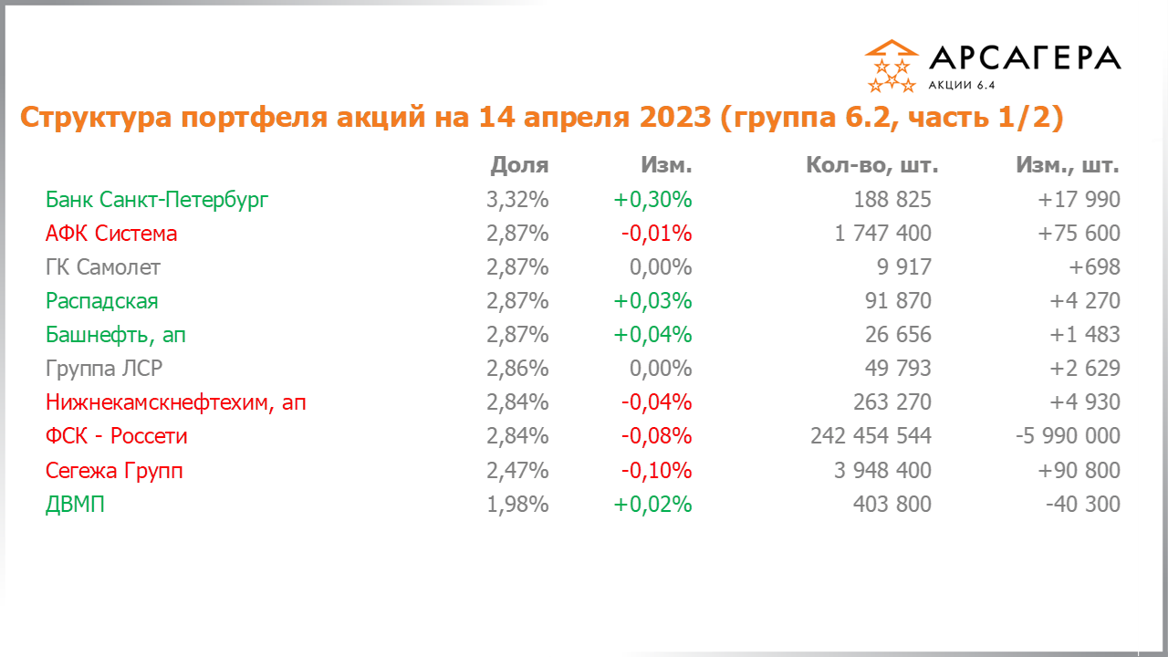 Изменение состава и структуры группы 6.2 портфеля фонда Арсагера – акции 6.4 с 31.03.2023 по 14.04.2023