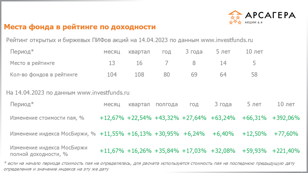 Место фонда Арсагера – акции 6.4 в рейтинге интервальных пифов акций, изменение стоимости пая за разные периоды на 14.04.2023
