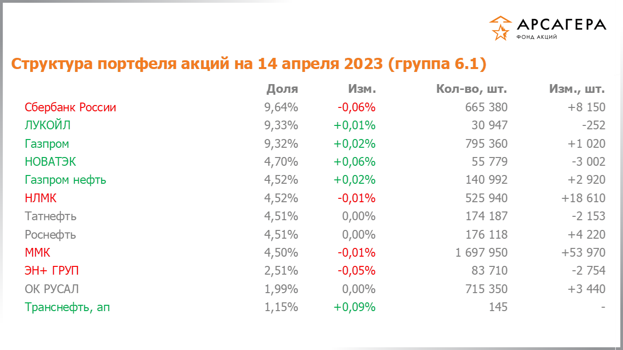 Изменение состава и структуры группы 6.1 портфеля фонда «Арсагера – фонд акций» за период с 31.03.2023 по 14.04.2023